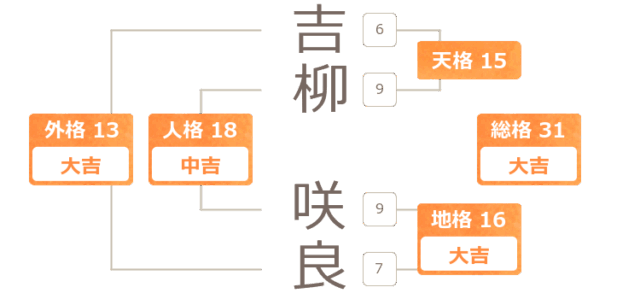 吉柳咲良の読み方や由来は？