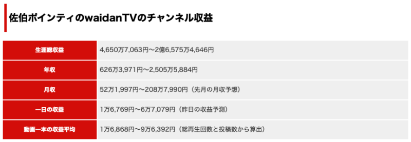 佐伯ポインティの年収は？